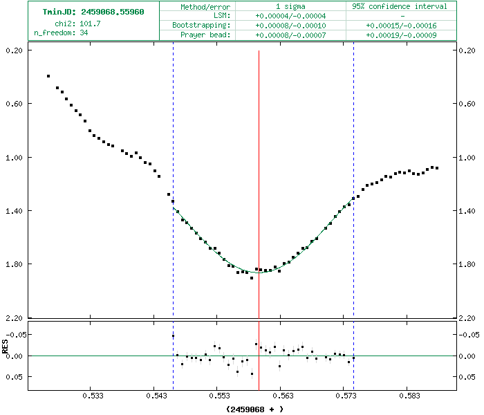 Světelná křivka V0523 Cas - podivnosti v jejím tvaru jsou způsobeny nerovnoměrným osvětlením čipu