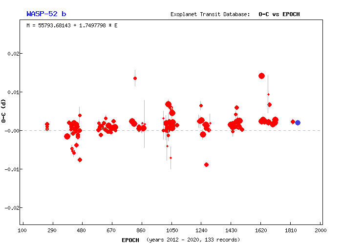 Srovnání času okamžiku minima (pozorované minus předpokládané)