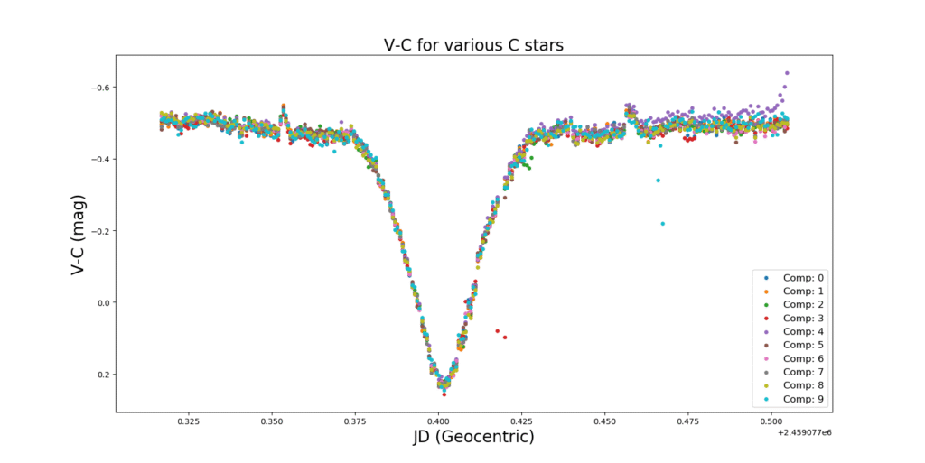 Výstup funkce squishplot pro eruptivní proměnnou hvězdu NSVS1031772 Camelopardalis